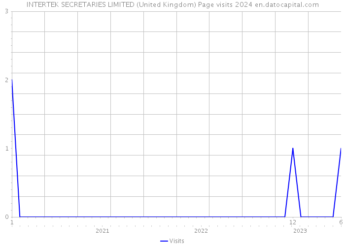 INTERTEK SECRETARIES LIMITED (United Kingdom) Page visits 2024 