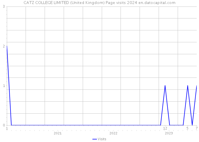 CATZ COLLEGE LIMITED (United Kingdom) Page visits 2024 