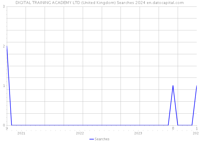 DIGITAL TRAINING ACADEMY LTD (United Kingdom) Searches 2024 