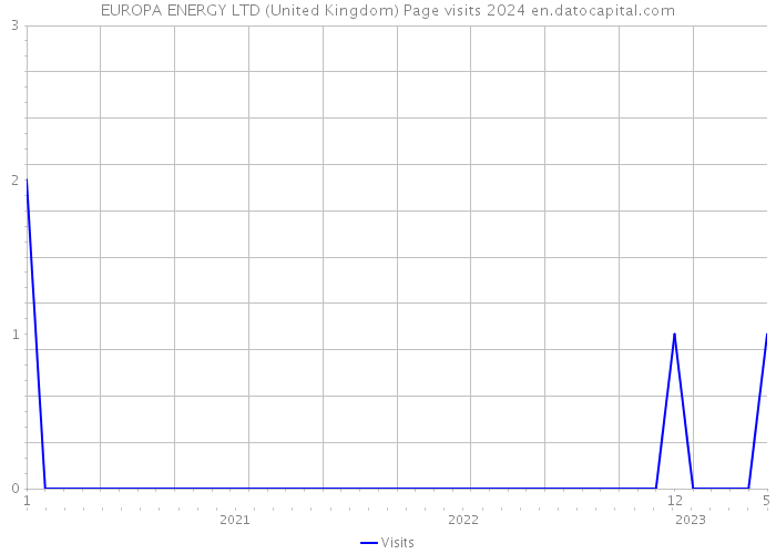 EUROPA ENERGY LTD (United Kingdom) Page visits 2024 
