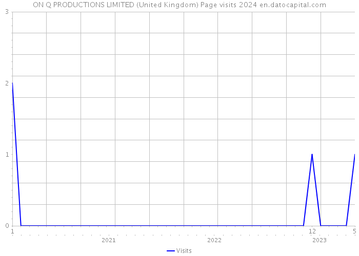 ON Q PRODUCTIONS LIMITED (United Kingdom) Page visits 2024 