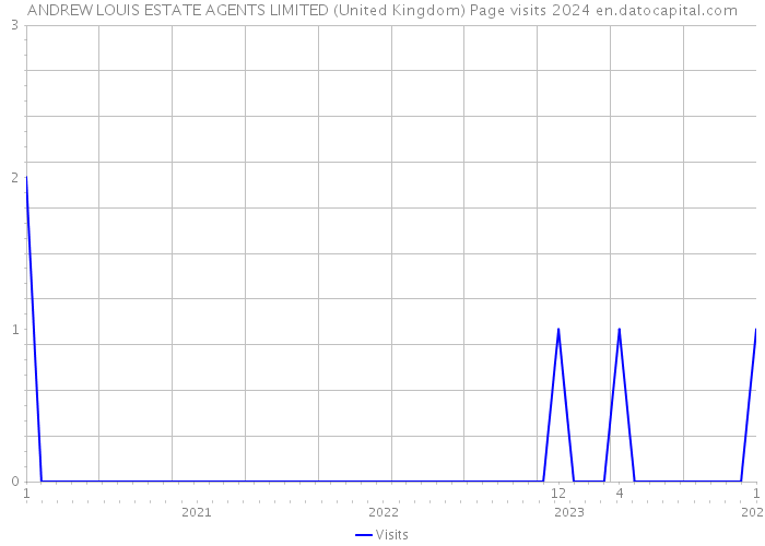 ANDREW LOUIS ESTATE AGENTS LIMITED (United Kingdom) Page visits 2024 