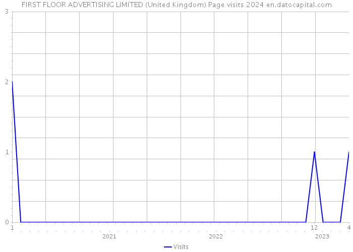 FIRST FLOOR ADVERTISING LIMITED (United Kingdom) Page visits 2024 