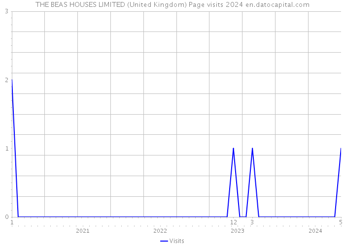 THE BEAS HOUSES LIMITED (United Kingdom) Page visits 2024 