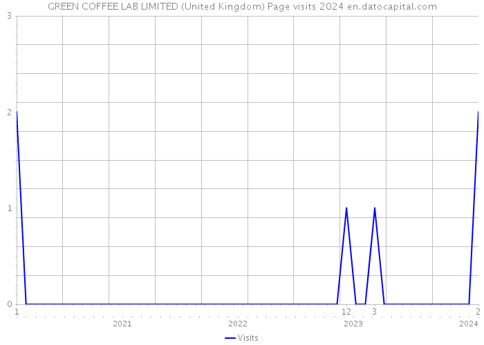 GREEN COFFEE LAB LIMITED (United Kingdom) Page visits 2024 