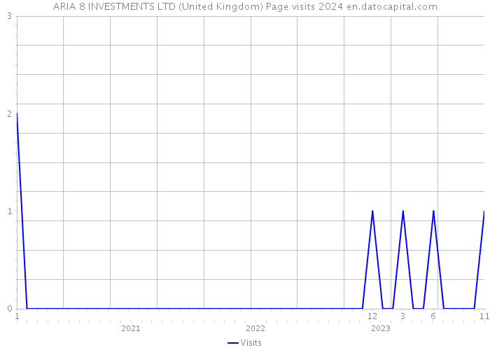 ARIA 8 INVESTMENTS LTD (United Kingdom) Page visits 2024 