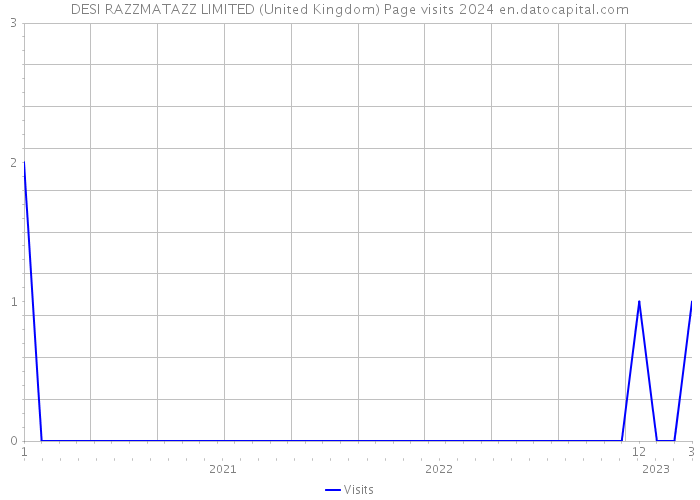 DESI RAZZMATAZZ LIMITED (United Kingdom) Page visits 2024 