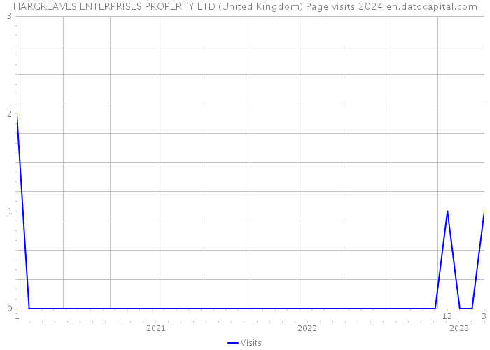 HARGREAVES ENTERPRISES PROPERTY LTD (United Kingdom) Page visits 2024 