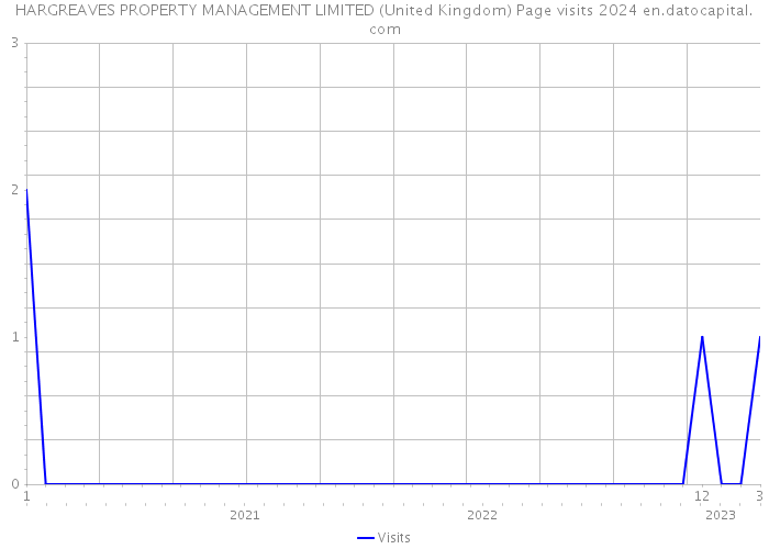HARGREAVES PROPERTY MANAGEMENT LIMITED (United Kingdom) Page visits 2024 