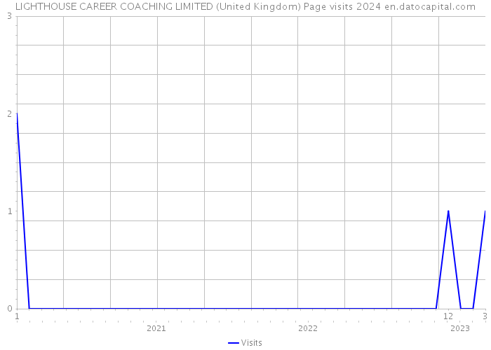 LIGHTHOUSE CAREER COACHING LIMITED (United Kingdom) Page visits 2024 