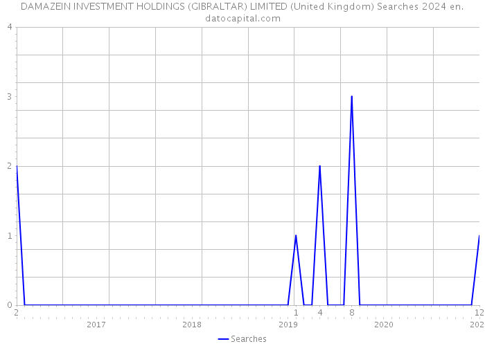 DAMAZEIN INVESTMENT HOLDINGS (GIBRALTAR) LIMITED (United Kingdom) Searches 2024 