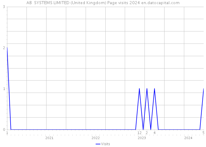 AB SYSTEMS LIMITED (United Kingdom) Page visits 2024 