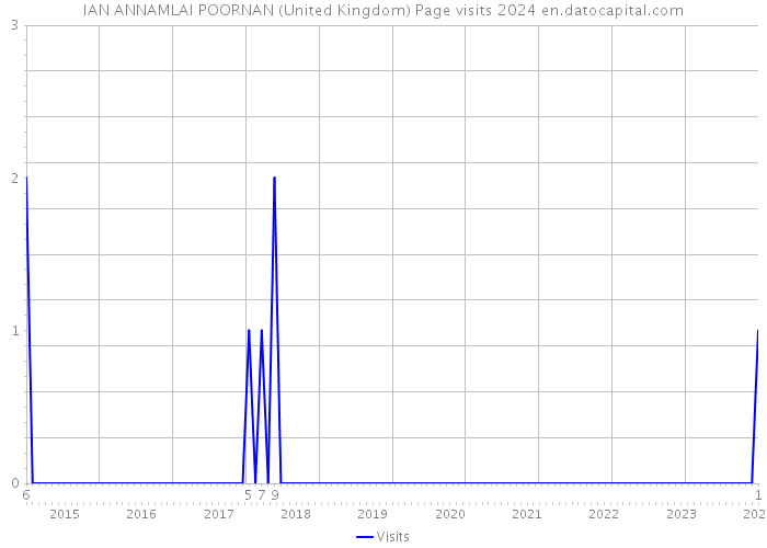 IAN ANNAMLAI POORNAN (United Kingdom) Page visits 2024 