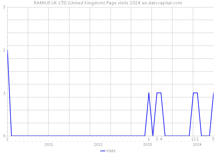 RAMIUS UK LTD (United Kingdom) Page visits 2024 
