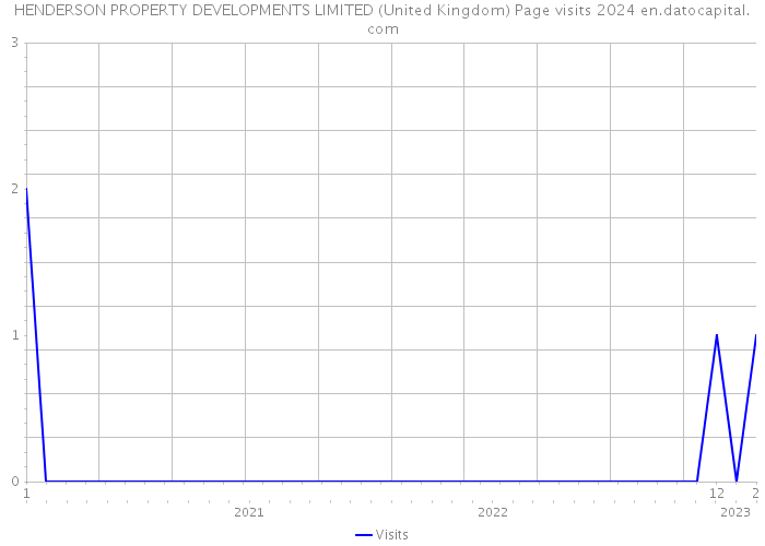HENDERSON PROPERTY DEVELOPMENTS LIMITED (United Kingdom) Page visits 2024 