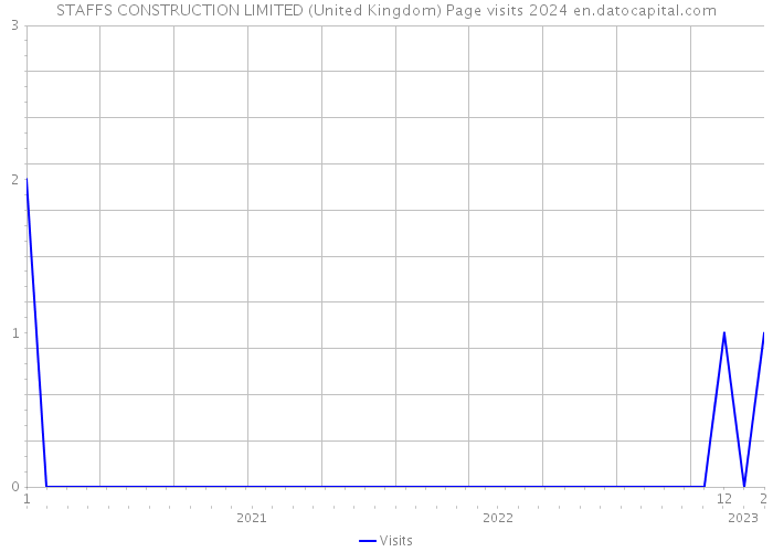 STAFFS CONSTRUCTION LIMITED (United Kingdom) Page visits 2024 
