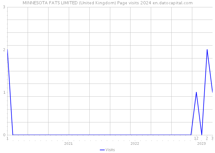 MINNESOTA FATS LIMITED (United Kingdom) Page visits 2024 