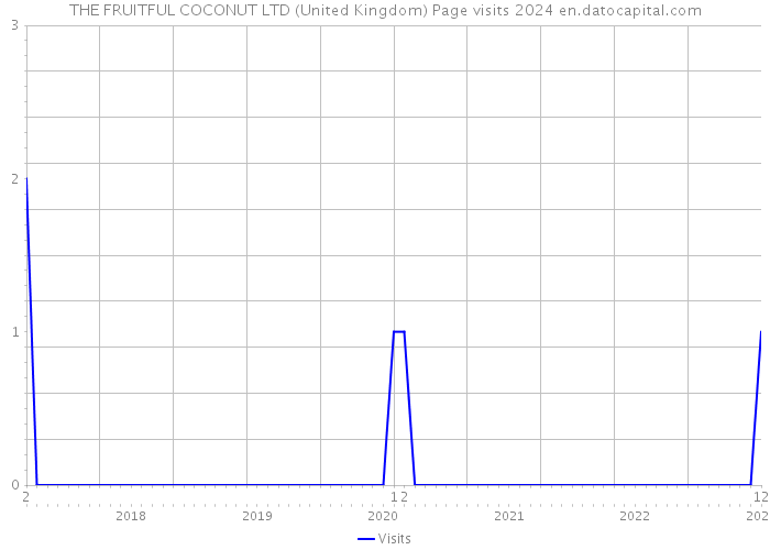 THE FRUITFUL COCONUT LTD (United Kingdom) Page visits 2024 