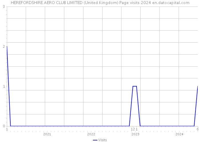 HEREFORDSHIRE AERO CLUB LIMITED (United Kingdom) Page visits 2024 