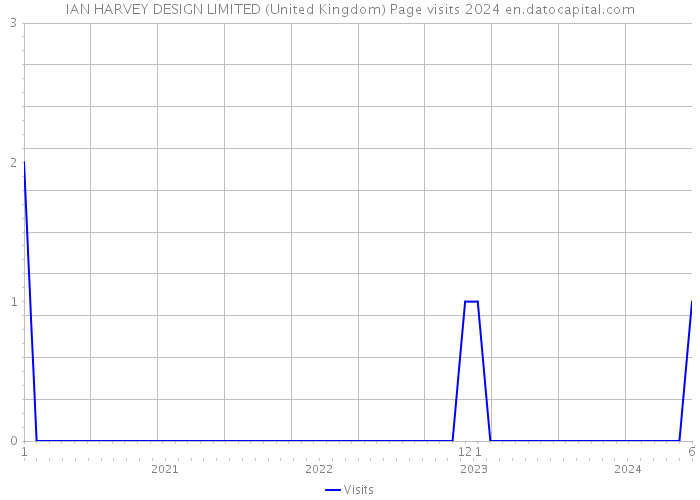 IAN HARVEY DESIGN LIMITED (United Kingdom) Page visits 2024 