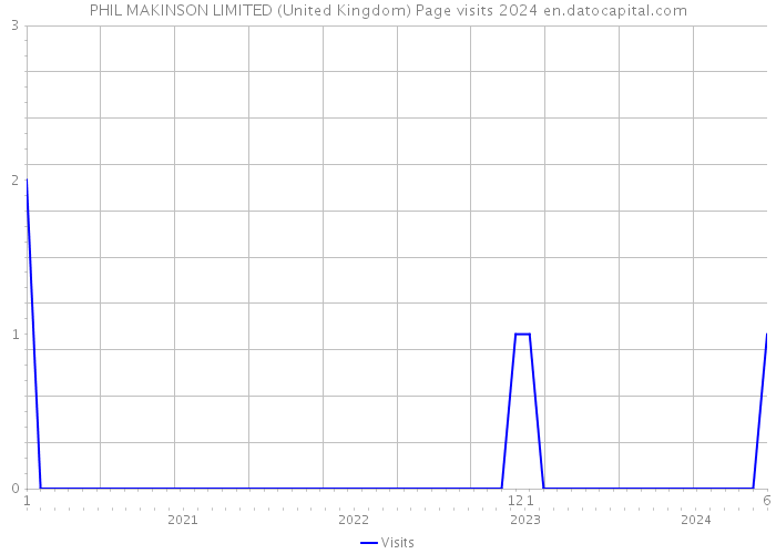 PHIL MAKINSON LIMITED (United Kingdom) Page visits 2024 
