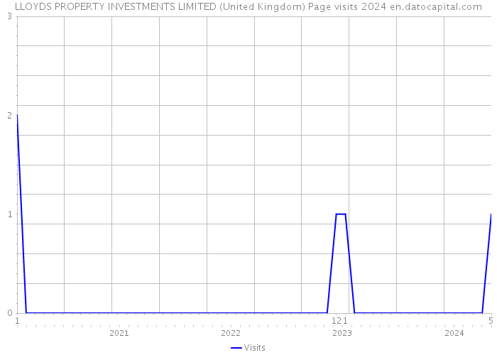LLOYDS PROPERTY INVESTMENTS LIMITED (United Kingdom) Page visits 2024 