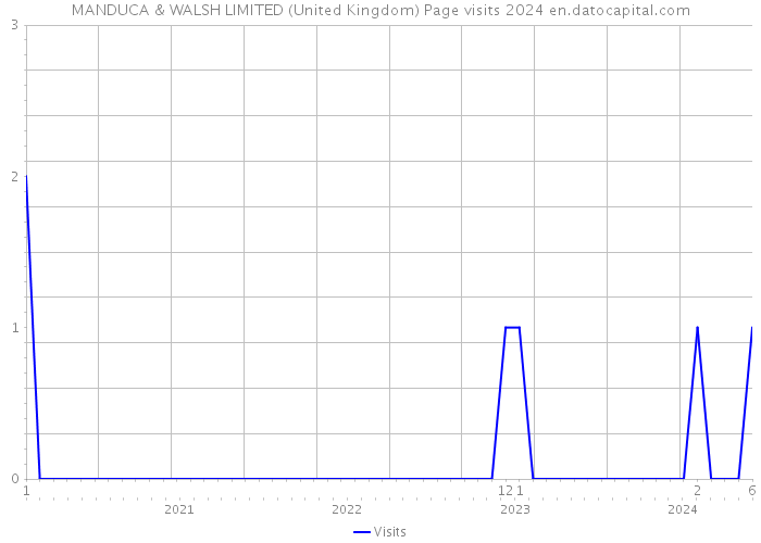 MANDUCA & WALSH LIMITED (United Kingdom) Page visits 2024 