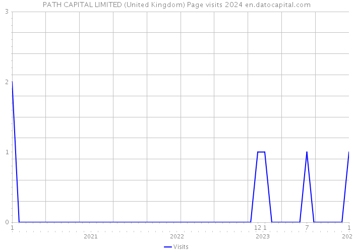 PATH CAPITAL LIMITED (United Kingdom) Page visits 2024 