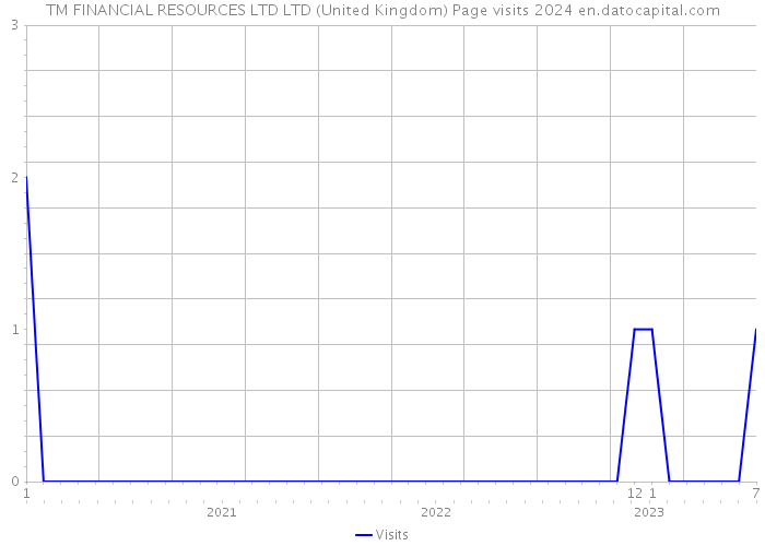 TM FINANCIAL RESOURCES LTD LTD (United Kingdom) Page visits 2024 