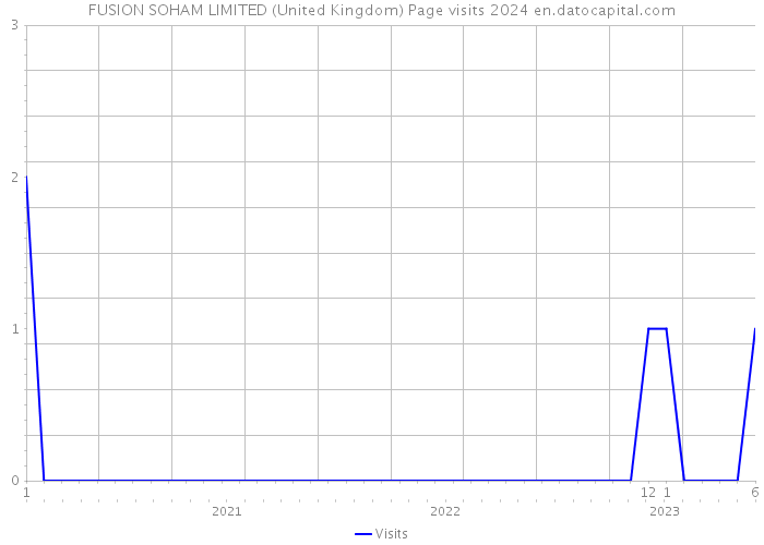 FUSION SOHAM LIMITED (United Kingdom) Page visits 2024 