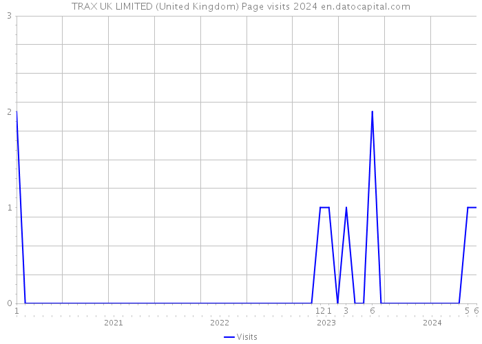 TRAX UK LIMITED (United Kingdom) Page visits 2024 