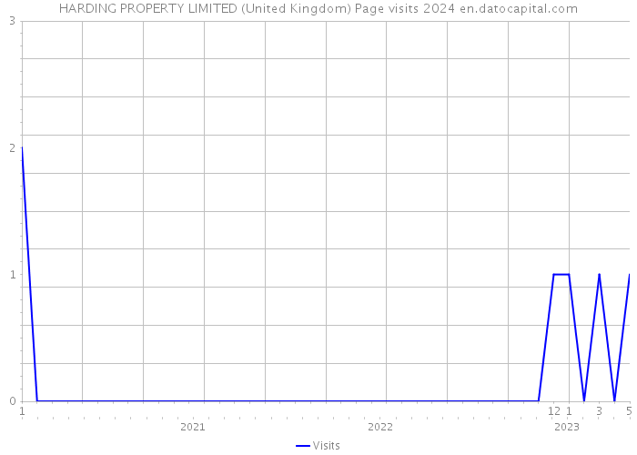 HARDING PROPERTY LIMITED (United Kingdom) Page visits 2024 