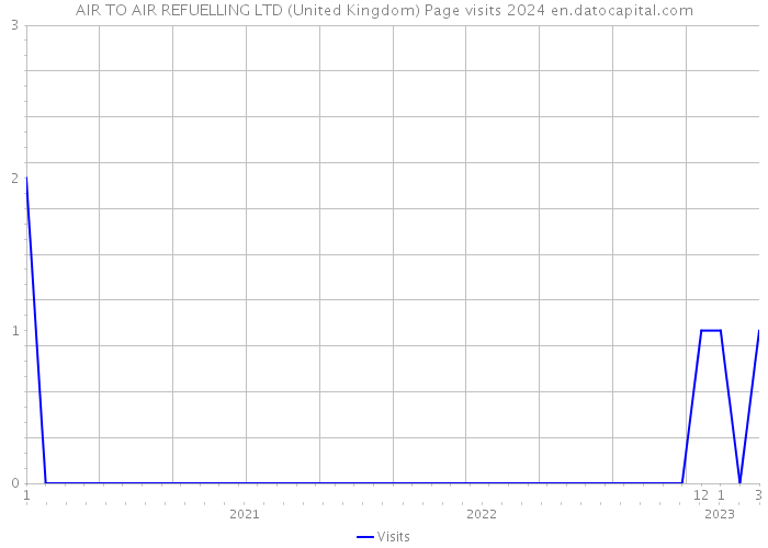 AIR TO AIR REFUELLING LTD (United Kingdom) Page visits 2024 