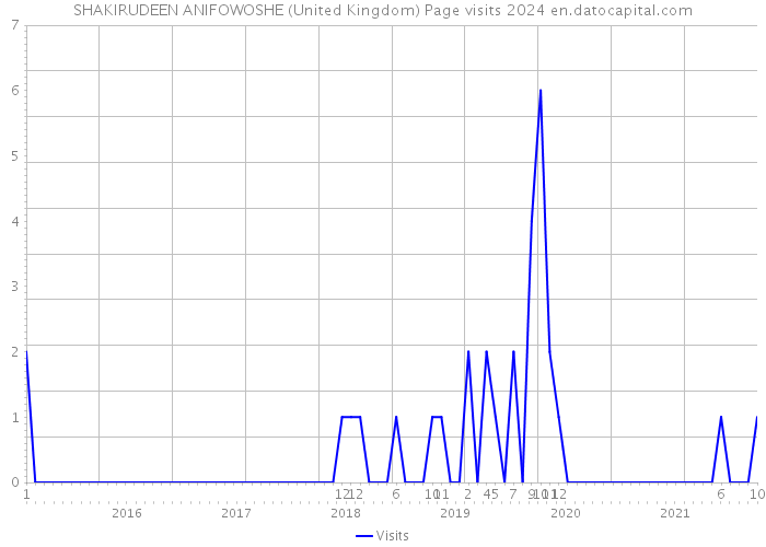 SHAKIRUDEEN ANIFOWOSHE (United Kingdom) Page visits 2024 