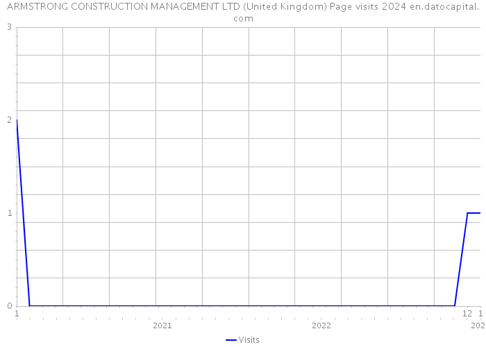 ARMSTRONG CONSTRUCTION MANAGEMENT LTD (United Kingdom) Page visits 2024 