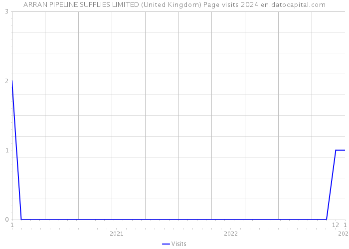 ARRAN PIPELINE SUPPLIES LIMITED (United Kingdom) Page visits 2024 