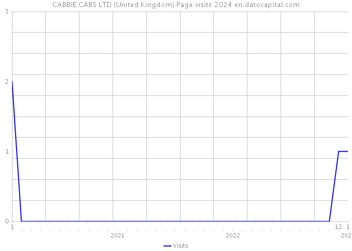 CABBIE CABS LTD (United Kingdom) Page visits 2024 