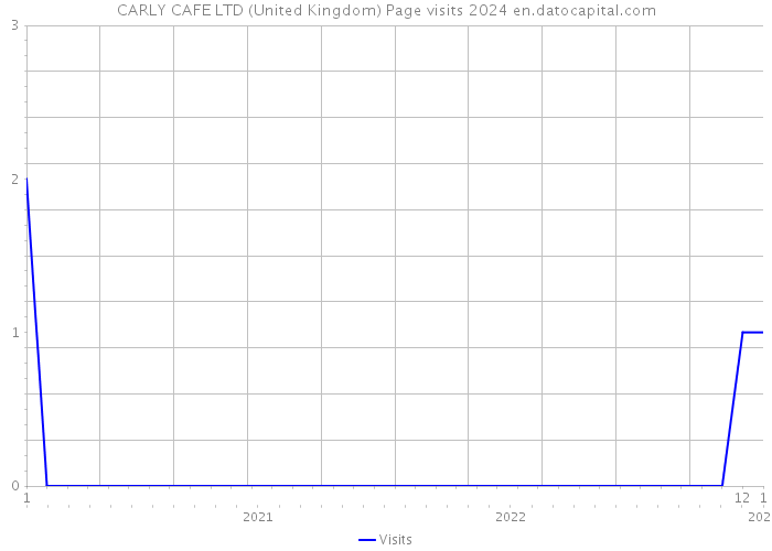 CARLY CAFE LTD (United Kingdom) Page visits 2024 
