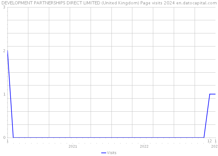 DEVELOPMENT PARTNERSHIPS DIRECT LIMITED (United Kingdom) Page visits 2024 