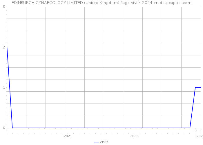 EDINBURGH GYNAECOLOGY LIMITED (United Kingdom) Page visits 2024 