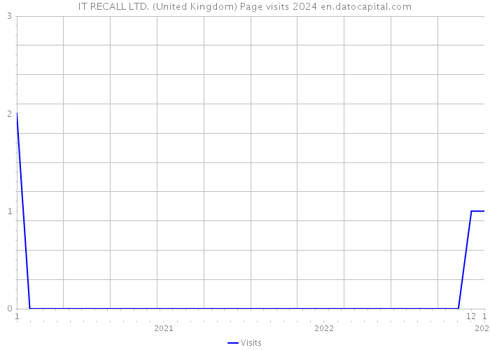 IT RECALL LTD. (United Kingdom) Page visits 2024 