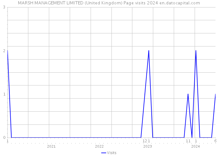 MARSH MANAGEMENT LIMITED (United Kingdom) Page visits 2024 