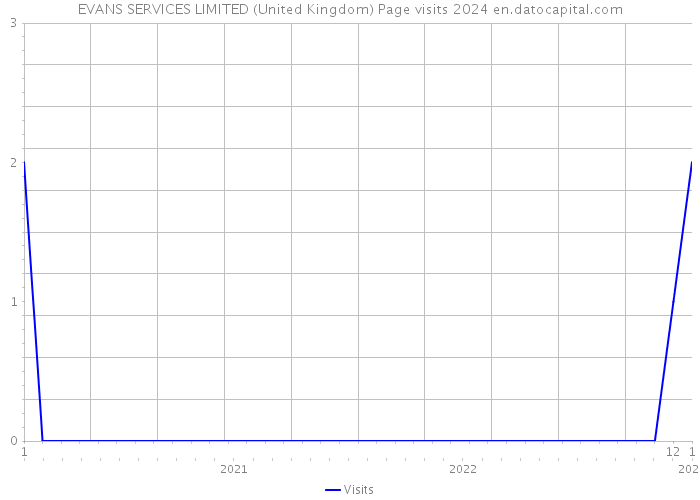 EVANS SERVICES LIMITED (United Kingdom) Page visits 2024 