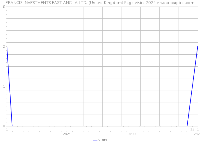 FRANCIS INVESTMENTS EAST ANGLIA LTD. (United Kingdom) Page visits 2024 