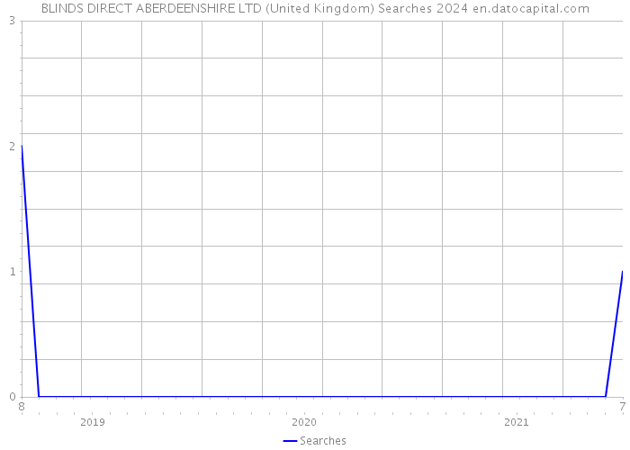 BLINDS DIRECT ABERDEENSHIRE LTD (United Kingdom) Searches 2024 