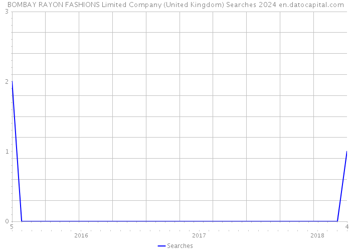 BOMBAY RAYON FASHIONS Limited Company (United Kingdom) Searches 2024 