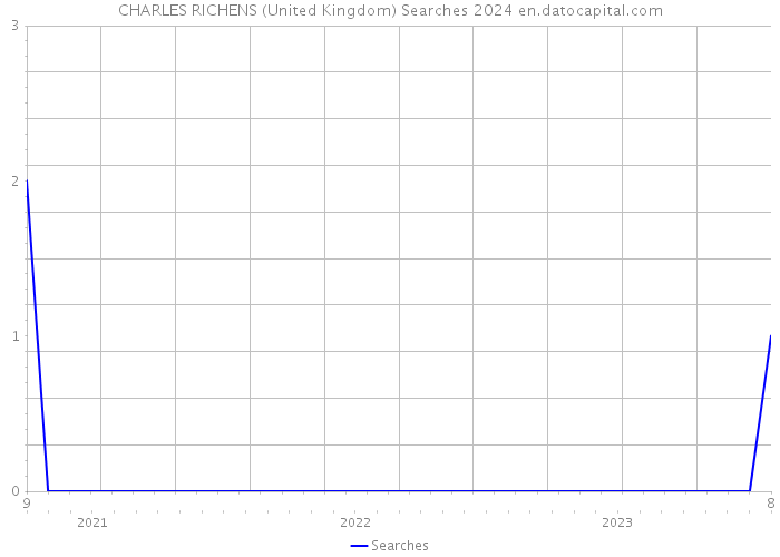CHARLES RICHENS (United Kingdom) Searches 2024 