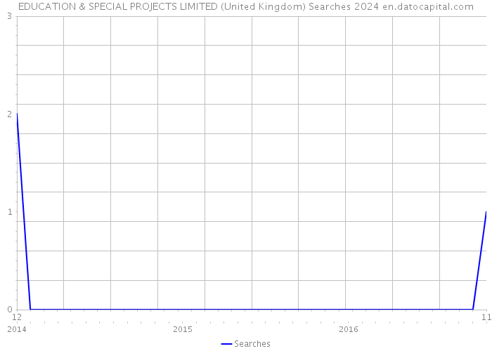 EDUCATION & SPECIAL PROJECTS LIMITED (United Kingdom) Searches 2024 