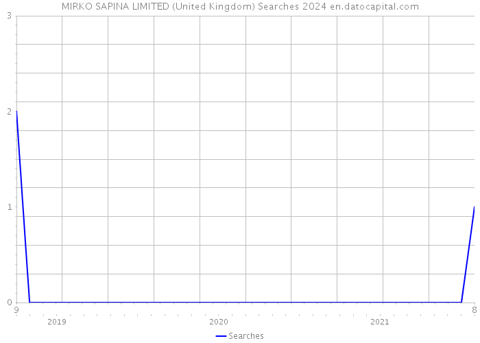MIRKO SAPINA LIMITED (United Kingdom) Searches 2024 