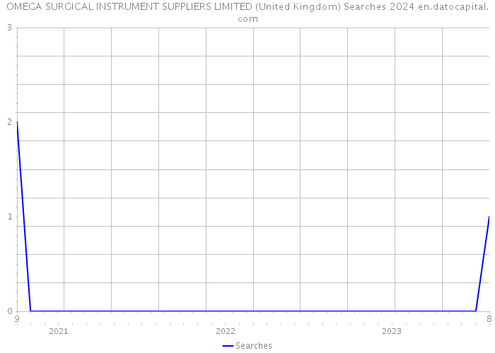 OMEGA SURGICAL INSTRUMENT SUPPLIERS LIMITED (United Kingdom) Searches 2024 